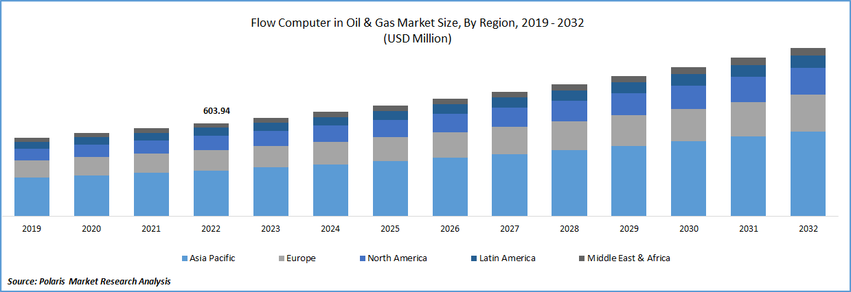 Flow Computer in Oil & Gas Market Size